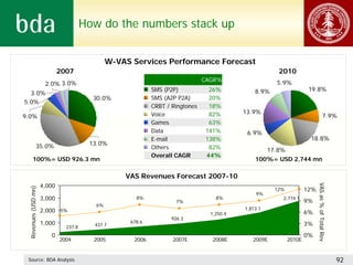 How do the numbers stack up


                                               W-VAS Services Performance Forecast
                             2007                                                                       2010
                                                                                CAGR%                  5.9%
                      2.0% 3.0%
                                                             SMS (P2P)           26%            8.9%                  19.8%
  3.0%
                                         30.0%               SMS (A2P P2A)       20%
5.0%
                                                             CRBT / Ringtones    18%
                                                             Voice               82%        13.9%
9.0%                                                                                                                                 7.9%
                                                             Games               63%
                                                             Data               141%         6.9%
                                                             E-mail             138%                                  18.8%
                35.0%                   13.0%
                                                             Others              82%               17.8%
                                                             Overall CAGR       44%
        100%= USD 926.3 mn                                                                      100%= USD 2,744 mn

                                                   VAS Revenues Forecast 2007-10
                     4,000




                                                                                                                           VAS as % of Total Rev
 Revenues (USD mn)




                                                                                                       12%           12%
                                                                                                9%
                     3,000                             8%
                                                                      7%
                                                                                    8%                   2,774.1
                                                                                                                     9%
                                          6%
                     2,000 5%                                                               1,813.1
                                                                                  1,250.4                            6%
                                                                    926.3
                     1,000                           678.6                                                           3%
                               237.8     437.7

                        0                                                                                            0%
                             2004        2005         2006          2007E          2008E       2009E         2010E


 Source: BDA Analysis                                                                                                                              92
 