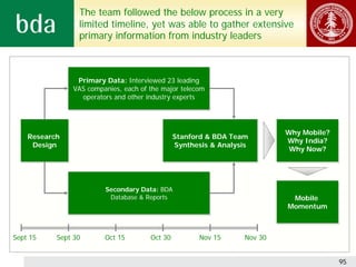 The team followed the below process in a very
                 limited timeline, yet was able to gather extensive
                 primary information from industry leaders



                Primary Data: Interviewed 23 leading
                 Primary Data: Interviewed 23 leading
               VAS companies, each of the major telecom
               VAS companies, each of the major telecom
                  operators and other industry experts
                  operators and other industry experts



                                                                           Why Mobile?
                                                                           Why Mobile?
    Research
    Research                                   Stanford & BDA Team
                                               Stanford & BDA Team         Why India?
                                                                           Why India?
     Design
     Design                                    Synthesis & Analysis
                                                Synthesis & Analysis        Why Now?
                                                                            Why Now?




                        Secondary Data: BDA
                        Secondary Data: BDA
                         Database & Reports
                          Database & Reports                                Mobile
                                                                            Mobile
                                                                           Momentum
                                                                           Momentum



Sept 15    Sept 30      Oct 15        Oct 30          Nov 15      Nov 30


                                                                                         95
 