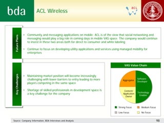 ACL Wireless



                  • Community and messaging applications on mobile: ACL is of the view that social networking and
 Future Plans




                    messaging would play a big role in coming days in mobile VAS space. The company would continue
                    to invest in these two areas both for direct to consumer and white labeling

                  • Continue to focus on developing utility applications and services using managed mobility for
                    enterprises



                                                                                               VAS Value Chain
 Key Challenges




                  • Maintaining market position will become increasingly
                    challenging with lower barriers to entry leading to more                                Software
                                                                                              Aggregator
                                                                                                            Developer
                    players competing in the same space

                  • Shortage of skilled professionals in development space is                  Content/
                                                                                                            Technology
                    a key challenge for the company                                           Application
                                                                                                              Enabler
                                                                                                Owner



                                                                                          Strong Focus         Medium Focus

                                                                                          Low Focus            No Focus


Source: Company Information, BDA Interviews and Analysis                                                                      98
 