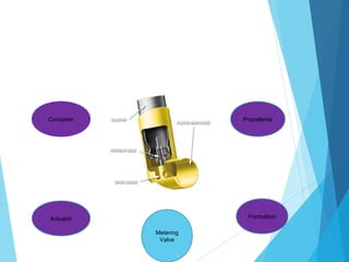 Propellents
Actuator Formultion
Container
Metering
Valve
 
