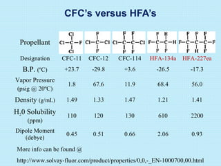 CFC’s versus HFA’s
Propellant
Designation CFC-11 CFC-12 CFC-114 HFA-134a HFA-227ea
B.P. (ºC) +23.7 -29.8 +3.6 -26.5 -17.3
Vapor Pressure
(psig @ 20ºC)
1.8 67.6 11.9 68.4 56.0
Density (g/mL) 1.49 1.33 1.47 1.21 1.41
H20 Solubility
(ppm)
110 120 130 610 2200
Dipole Moment
(debye)
0.45 0.51 0.66 2.06 0.93
More info can be found @
http://www.solvay-fluor.com/product/properties/0,0,-_EN-1000700,00.html
 