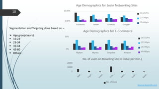 0%
50%
Flipkart Myntra Snapdeal Amazon
Age Demographics for E-Commerce
(16-21)Yrs.
(22-34)yrs.
(35-44)yrs.
(45-60)yrs.
Segmentation and Targeting done based on –
 Age group(years)
 16-22
 23-34
 35-44
 45-60
 Others
10
Source:dazeinfo.com
0.00%
50.00%
Facebook Twitter LinkedIn Google+
Age Demographics for Social Networking Sites
(16-21)Yrs.
(22-34)yrs.
(35-44)yrs.
0
10000
20000
No. of users on travelling site in India (per min.)
No. of Users
 