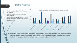 0
20
40
60
80
Traffic Analysis for Travel Booking site in (%)
Direct Referrals Search Social
11
 Direct : Direct Landing of user/visitor on
the website.
 Referrals : Visitors referred by links on
other websites.
 Search : Based on google keyword search.
 Social : Landing on website page via social
networking site.
• Because of having higher brand affinity and brand name of irctc.com,makemytrip.com,goibibo.com their
main marketing is based on direct and search based .While tripadvisor.com and HolidayIQ.com which is
similar to maketrip.com their marketing is based on search and social medium.
Traffic Analysis
 