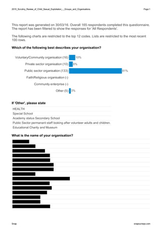 2015_Scrutiny_Review_of_Child_Sexual_Exploitation_-_Groups_and_Organisations2015_Scrutiny_Review_of_Child_Sexual_Exploitation_-_Groups_and_Organisations Page:1
SnapSnap snapsurveys.comsnapsurveys.com
This report was generated on 30/03/16. Overall 165 respondents completed this questionnaire.
The report has been filtered to show the responses for 'All Respondents'.
The following charts are restricted to the top 12 codes. Lists are restricted to the most recent
100 rows.
Which of the following best describes your organisation?
Voluntary/Community organisation (16)
Private sector organisation (10)
Public sector organisation (133)
Faith/Religious organisation (-)
Community enterprise (-)
Other (5) 3%
6%
81%
10%
If 'Other', please state
HEALTH
Special School
Academy status Secondary School
Public Sector permanant staff looking after volunteer adults and children.
Educational Charity and Museum
What is the name of your organisation?
Appendix One
 