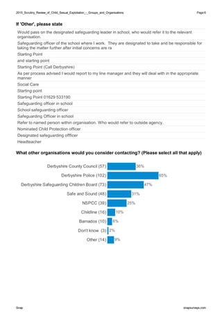 2015_Scrutiny_Review_of_Child_Sexual_Exploitation_-_Groups_and_Organisations2015_Scrutiny_Review_of_Child_Sexual_Exploitation_-_Groups_and_Organisations Page:6
SnapSnap snapsurveys.comsnapsurveys.com
If 'Other', please state
Would pass on the designated safeguarding leader in school, who would refer it to the relevant
organisation.
Safeguarding officer of the school where I work. They are designated to take and be responsible for
taking the matter further after initial concerns are ra
Starting Point
and starting point
Starting Point (Call Derbyshire)
As per process advised I would report to my line manager and they will deal with in the appropriate
manner
Social Care
Starting point
Starting Point 01629 533190
Safeguarding officer in school
School safeguarding officer
Safeguarding Officer in school
Refer to named person within organisation. Who would refer to outside agency.
Nominated Child Protection officer
Designated safeguarding offficer
Headteacher
What other organisations would you consider contacting? (Please select all that apply)
Derbyshire County Council (57)
Derbyshire Police (102)
Derbyshire Safeguarding Children Board (73)
Safe and Sound (48)
NSPCC (39)
Childline (16)
Barnados (10)
Don't know (3)
Other (14)
25%
36%
65%
47%
31%
10%
6%
2%
9%
 