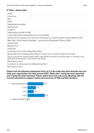 2015_Scrutiny_Review_of_Child_Sexual_Exploitation_-_Groups_and_Organisations2015_Scrutiny_Review_of_Child_Sexual_Exploitation_-_Groups_and_Organisations Page:7
SnapSnap snapsurveys.comsnapsurveys.com
If 'Other', please state
LADO
Social care
MAT
PACE
Independent counsellor
Starting Point
as above
Safeguarding member of staff
I may contact other organisations but not immediately.
Should not be necessary but if the issue not followed up I would consider a direct referral to DCC
Miles Dent, Child Protection Manager. Local Authority Designated Officer (LADO)
Starting Point
Starting Point
social care
I would leave this to the safeguarding officer
All get dealt with by Safeguarding officers in school, out of school it would be the poilce
Would consult with named person within organisation for advice and either pass on concerns to be
dealt with by that person or act under their advice.
Dependent on area
I would act on advice given by Safeguarding officer
Multi Agency Team,
Please rank the following statements from1 to 5 in the order they best describe how you
think your organisation can help prevent CSE? (Rank with 1 being the most important
and 5 being the least important. Please select each rank only once) (Working with the
Council and police to support victims and survivors of CSE and their families )
1 - most important (53)
2 (28)
3 (21)
4 (57)
5 - least important (2) 1%
33%
17%
13%
35%
 