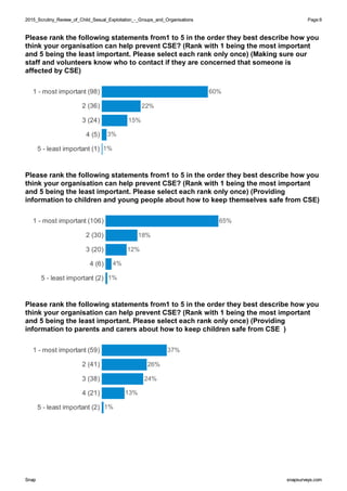 2015_Scrutiny_Review_of_Child_Sexual_Exploitation_-_Groups_and_Organisations2015_Scrutiny_Review_of_Child_Sexual_Exploitation_-_Groups_and_Organisations Page:8
SnapSnap snapsurveys.comsnapsurveys.com
Please rank the following statements from1 to 5 in the order they best describe how you
think your organisation can help prevent CSE? (Rank with 1 being the most important
and 5 being the least important. Please select each rank only once) (Making sure our
staff and volunteers know who to contact if they are concerned that someone is
affected by CSE)
1 - most important (98)
2 (36)
3 (24)
4 (5)
5 - least important (1) 1%
60%
22%
15%
3%
Please rank the following statements from1 to 5 in the order they best describe how you
think your organisation can help prevent CSE? (Rank with 1 being the most important
and 5 being the least important. Please select each rank only once) (Providing
information to children and young people about how to keep themselves safe from CSE)
1 - most important (106)
2 (30)
3 (20)
4 (6)
5 - least important (2) 1%
65%
18%
12%
4%
Please rank the following statements from1 to 5 in the order they best describe how you
think your organisation can help prevent CSE? (Rank with 1 being the most important
and 5 being the least important. Please select each rank only once) (Providing
information to parents and carers about how to keep children safe from CSE )
1 - most important (59)
2 (41)
3 (38)
4 (21)
5 - least important (2) 1%
37%
26%
24%
13%
 