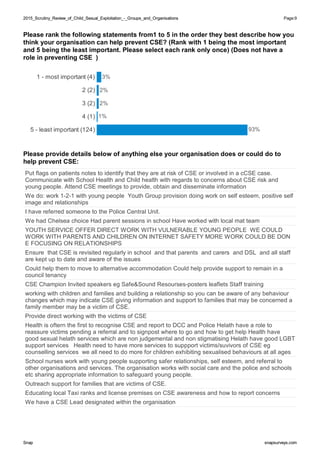 2015_Scrutiny_Review_of_Child_Sexual_Exploitation_-_Groups_and_Organisations2015_Scrutiny_Review_of_Child_Sexual_Exploitation_-_Groups_and_Organisations Page:9
SnapSnap snapsurveys.comsnapsurveys.com
Please rank the following statements from1 to 5 in the order they best describe how you
think your organisation can help prevent CSE? (Rank with 1 being the most important
and 5 being the least important. Please select each rank only once) (Does not have a
role in preventing CSE )
1 - most important (4)
2 (2)
3 (2)
4 (1)
5 - least important (124) 93%
3%
2%
2%
1%
Please provide details below of anything else your organisation does or could do to
help prevent CSE:
Put flags on patients notes to identify that they are at risk of CSE or involved in a cCSE case.
Communicate with School Health and Child health with regards to concerns about CSE risk and
young people. Attend CSE meetings to provide, obtain and disseminate information
We do: work 1-2-1 with young people Youth Group provision doing work on self esteem, positive self
image and relationships
I have referred someone to the Police Central Unit.
We had Chelsea choice Had parent sessions in school Have worked with local mat team
YOUTH SERVICE OFFER DIRECT WORK WITH VULNERABLE YOUNG PEOPLE WE COULD
WORK WITH PARENTS AND CHILDREN ON INTERNET SAFETY MORE WORK COULD BE DON
E FOCUSING ON RELATIONSHIPS
Ensure that CSE is revisited regularly in school and that parents and carers and DSL and all staff
are kept up to date and aware of the issues
Could help them to move to alternative accommodation Could help provide support to remain in a
council tenancy
CSE Champion Invited speakers eg Safe&Sound Resourses-posters leaflets Staff training
working with children and families and building a relationship so you can be aware of any behaviour
changes which may indicate CSE giving information and support to families that may be concerned a
family member may be a victim of CSE.
Provide direct working with the victims of CSE
Health is oftern the first to recognise CSE and report to DCC and Police Helath have a role to
reassure victims pending a referral and to signpost where to go and how to get help Health have
good sexual helath services which are non judgemental and non stigmatising Helath have good LGBT
support services Health need to have more services to suppport victims/suvivors of CSE eg
counselling services we all need to do more for children exhibiting sexualised behaviours at all ages
School nurses work with young people supporting safer relationships, self esteem, and referral to
other organisations and services. The organisation works with social care and the police and schools
etc sharing appropriate information to safeguard young people.
Outreach support for families that are victims of CSE.
Educating local Taxi ranks and license premises on CSE awareness and how to report concerns
We have a CSE Lead designated within the organisation
 