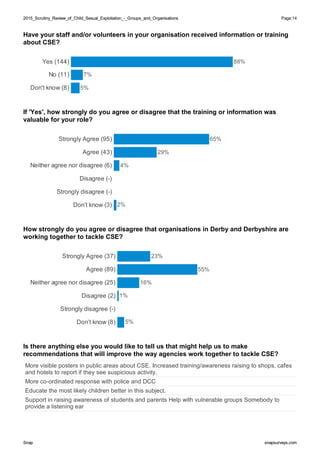 2015_Scrutiny_Review_of_Child_Sexual_Exploitation_-_Groups_and_Organisations2015_Scrutiny_Review_of_Child_Sexual_Exploitation_-_Groups_and_Organisations Page:14
SnapSnap snapsurveys.comsnapsurveys.com
Have your staff and/or volunteers in your organisation received information or training
about CSE?
Yes (144)
No (11)
Don't know (8)
88%
7%
5%
If 'Yes', how strongly do you agree or disagree that the training or information was
valuable for your role?
Strongly Agree (95)
Agree (43)
Neither agree nor disagree (6)
Disagree (-)
Strongly disagree (-)
Don’t know (3)
29%
4%
65%
2%
How strongly do you agree or disagree that organisations in Derby and Derbyshire are
working together to tackle CSE?
Strongly Agree (37)
Agree (89)
Neither agree nor disagree (25)
Disagree (2)
Strongly disagree (-)
Don’t know (8)
23%
55%
16%
1%
5%
Is there anything else you would like to tell us that might help us to make
recommendations that will improve the way agencies work together to tackle CSE?
More visible posters in public areas about CSE. Increased training/awareness raising to shops, cafes
and hotels to report if they see suspicious activity.
More co-ordinated response with police and DCC
Educate the most likely children better in this subject.
Support in raising awareness of students and parents Help with vulnerable groups Somebody to
provide a listening ear
 