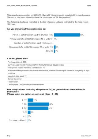 2015_Scrutiny_Review_of_Child_Sexual_Exploitation2015_Scrutiny_Review_of_Child_Sexual_Exploitation Page:1
SnapSnap snapsurveys.comsnapsurveys.com
This report was generated on 30/03/16. Overall 216 respondents completed this questionnaire.
The report has been filtered to show the responses for 'All Respondents'.
The following charts are restricted to the top 12 codes. Lists are restricted to the most recent
100 rows.
Are you answering this questionnaire as:
Parent of a child/children aged 16 or under (186)
Primary carer of a child/children aged 16 or under (1)
Guardian of a child/children aged 16 or under (-)
Grandparent of a child/children aged 16 or under (13)
Other (9)
1%
89%
4%
6%
If 'Other', please state
Previous victim of CSE.
Survivor. Also I had to refer part of my family for sexual abuse neices
Therapeutic Foster Parent to a child under 16
A worker working in the county in this field of work, but not answering on behalf of an agency or orga
individual
parent of child aged 17
School Governor
Foster carer
LA employee Childcare Improvement Officer
How many children (including who you care for), or grandchildren attend school in
Derbyshire?
(Please select one option on each row) (Ages 0 - 10)
0 (17)
1 (66)
2 (64)
3 (9)
4 (1)
5 or more children (1)
1%
11%
42%
41%
6%
1%
 
