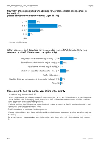 2015_Scrutiny_Review_of_Child_Sexual_Exploitation2015_Scrutiny_Review_of_Child_Sexual_Exploitation Page:2
SnapSnap snapsurveys.comsnapsurveys.com
How many children (including who you care for), or grandchildren attend school in
Derbyshire?
(Please select one option on each row) (Ages 11 - 16)
0 (19)
1 (67)
2 (27)
3 (5)
4 (-)
5 or more children (-)
16%
57%
23%
4%
Which statement best describes how you monitor your child's internet activity via a
computer or tablet? (Please select one option only)
I regularly check on what they're doing (110)
I sometimes check on what they're doing (23)
I never check on what they're doing (3)
I talk to them about how to stay safe online (47)
Prefer not to say (-)
My child does not have access to a computer or tablet (19)
Other (6)
11%
1%
53%
23%
3%
9%
Please describe how you monitor your child's online activity
I don't have any children under 16
I am not able to due to being separated from my children. i worry about their internet activity because
I know theirt mother doesn't pay much attention to their online lives due to various reasons not least
some degree of online/computer ignorance.
We have an iPad, but children are supervised and I have a passcode. Netflix movies also are locked
so they can only choose children's films.
Their internet use is monitored by their parents
We use parental locks and filters and also work alongside them so we can actively see what they are
accessing
As a grandparent I haven't talked about this subject with them ,although I do know that their parents
do
 