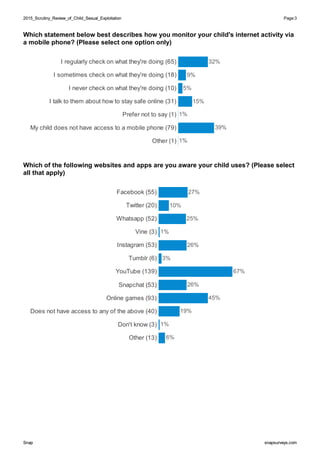 2015_Scrutiny_Review_of_Child_Sexual_Exploitation2015_Scrutiny_Review_of_Child_Sexual_Exploitation Page:3
SnapSnap snapsurveys.comsnapsurveys.com
Which statement below best describes how you monitor your child's internet activity via
a mobile phone? (Please select one option only)
I regularly check on what they're doing (65)
I sometimes check on what they're doing (18)
I never check on what they're doing (10)
I talk to them about how to stay safe online (31)
Prefer not to say (1)
My child does not have access to a mobile phone (79)
Other (1) 1%
15%
39%
1%
32%
5%
9%
Which of the following websites and apps are you aware your child uses? (Please select
all that apply)
Facebook (55)
Twitter (20)
Whatsapp (52)
Vine (3)
Instagram (53)
Tumblr (6)
YouTube (139)
Snapchat (53)
Online games (93)
Does not have access to any of the above (40)
Don't know (3)
Other (13)
26%
67%
3%
26%
19%
27%
10%
25%
45%
1%
1%
6%
 