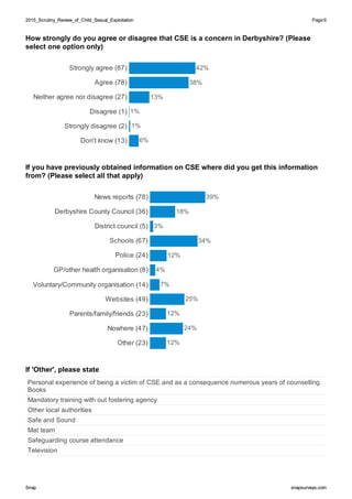 2015_Scrutiny_Review_of_Child_Sexual_Exploitation2015_Scrutiny_Review_of_Child_Sexual_Exploitation Page:6
SnapSnap snapsurveys.comsnapsurveys.com
How strongly do you agree or disagree that CSE is a concern in Derbyshire? (Please
select one option only)
Strongly agree (87)
Agree (78)
Neither agree nor disagree (27)
Disagree (1)
Strongly disagree (2)
Don't know (13) 6%
1%
42%
38%
13%
1%
If you have previously obtained information on CSE where did you get this information
from? (Please select all that apply)
News reports (78)
Derbyshire County Council (36)
District council (5)
Schools (67)
Police (24)
GP/other health organisation (8)
Voluntary/Community organisation (14)
Websites (49)
Parents/family/friends (23)
Nowhere (47)
Other (23)
12%
25%
7%
4%
12%
39%
18%
3%
34%
24%
12%
If 'Other', please state
Personal experience of being a victim of CSE and as a consequence numerous years of counselling.
Books
Mandatory training with out fostering agency
Other local authorities
Safe and Sound
Mat team
Safeguarding course attendance
Television
 