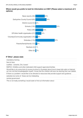 2015_Scrutiny_Review_of_Child_Sexual_Exploitation2015_Scrutiny_Review_of_Child_Sexual_Exploitation Page:8
SnapSnap snapsurveys.comsnapsurveys.com
Where would you prefer to look for information on CSE? (Please select a maximum of 3
options)
News reports (58)
Derbyshire County Council (69)
District council (5)
Schools (130)
Police (48)
GP/other health organisation (37)
Voluntary/Community organisation (16)
Websites (119)
Parents/family/friends (12)
Nowhere (2)
Other (6)
6%
58%
8%
18%
23%
28%
34%
2%
1%
63%
3%
If 'Other', please state
mandatory training
face to face
Leaflets - Libraries, Drs, buses!
NSPCC: Childline and other dedicated child support agencies/charities
Would like to do some kind of course at school or Surestart about how to keep kids safe on Internet,
as I am not that knowledgeable myself, I know that the children will soon be wanting their own tablets
If there is a problem I would like to be directed to resources that provide support and guidance
websites but some of these can be misleading
central government
This is not really something I would seek to find out information about
 