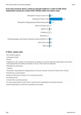 2015_Scrutiny_Review_of_Child_Sexual_Exploitation2015_Scrutiny_Review_of_Child_Sexual_Exploitation Page:9
SnapSnap snapsurveys.comsnapsurveys.com
If you had concerns about a child you thought might be a victim of CSE which
organisation would you contact first? (Please select one option only)
Derbyshire County Council (13)
Derbyshire Police (134)
Derbyshire Safeguarding Children Board (20)
Safe and Sound (2)
NSPCC (7)
Childline (3)
Barnados (-)
Child Exploitation and Online Protection Centre (CEOP) (11)
Don't know (10)
Other (8)
3%
1%
6%
64%
10%
1%
5%
5%
4%
If 'Other', please state
Our fostering agency
multi agency team
School
it depends on the context. In the absence of guidance I would contact the organisation that seems
most appropriate and offers anonymity to me as I don't want any reprisals
Probably the school first
? School
The person responsible for safeguarding if at church, teacher at school if they're from school.
Possibly the nursery/school
School or GP/nurse or friends. It is a small community.
Or Starting Point
if at work the nominated person
If it was school based concern then it would be the headteacher (and class teacher)
School depending on where the exploitation took place.
 