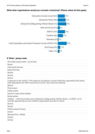 2015_Scrutiny_Review_of_Child_Sexual_Exploitation2015_Scrutiny_Review_of_Child_Sexual_Exploitation Page:10
SnapSnap snapsurveys.comsnapsurveys.com
What other organisations would you consider contacting? (Please select all that apply)
Derbyshire County Council (61)
Derbyshire Police (68)
Derbyshire Safeguarding Children Board (75)
Safe and Sound (19)
NSPCC (63)
Childline (46)
Barnados (8)
Child Exploitation and Online Protection Centre (CEOP) (78)
Don't know (22)
Other (16)
4%
30%
22%
30%
33%
36%
9%
38%
11%
8%
If 'Other', please state
The childs social worker - out of area
Doctor
child social services
Social Services
School
School
School
it depends on the context. In the absence of guidance I would contact the organisation that seems
most appropriate and offers anonymity to me as I don't want any reprisals
School
Their school
Childs school
school if it was school related
Social worker
childline. I didnt know there was a Derbyshire Safeguarding Children Board , or CEOP, so I'd
consider approaching a known childrens organisation and ask for advice
School
School
Child's school if known.
school
Starting Point , Ofsted
School
School
 