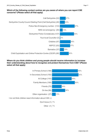 2015_Scrutiny_Review_of_Child_Sexual_Exploitation2015_Scrutiny_Review_of_Child_Sexual_Exploitation Page:11
SnapSnap snapsurveys.comsnapsurveys.com
Which of the following contact centres are you aware of where you can report CSE
concerns? (Please select all that apply)
Call Derbyshire (53)
Derbyshire County Council Starting Point (Call Derbyshire) (46)
Police Non-Emergency number (133)
NHS non-emergency (26)
Derbyshire Police Constabulary (127)
Your local Councillor (5)
Childline (97)
NSPCC (93)
Barnados (37)
Child Exploitation and Online Protection Centre (CEOP) (80)
49%
64%
3%
27%
23%
67%
47%
13%
19%
40%
Where do you think children and young people should receive information to increase
their understanding about how to recognise and protect themselves from CSE? (Please
select all that apply)
In Primary School (188)
In Secondary School (192)
At College (143)
Family Members (166)
Friends (70)
On line (96)
Other organisation (27)
I do not think children need information about CSE (-)
Don’t know (1)
Other (1)
13%
46%
34%
90%
92%
69%
1%
80%
1%
 