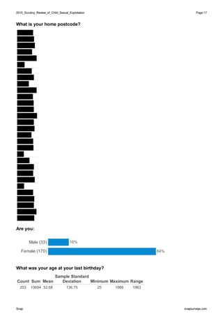2015_Scrutiny_Review_of_Child_Sexual_Exploitation2015_Scrutiny_Review_of_Child_Sexual_Exploitation Page:17
SnapSnap snapsurveys.comsnapsurveys.com
What is your home postcode?
Are you:
Male (33)
Female (170)
16%
84%
What was your age at your last birthday?
Count Sum Mean
Sample Standard
Deviation Minimum Maximum Range
203 10694 52.68 136.75 25 1988 1963
 