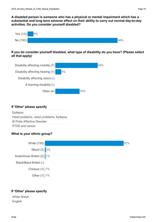 2015_Scrutiny_Review_of_Child_Sexual_Exploitation2015_Scrutiny_Review_of_Child_Sexual_Exploitation Page:18
SnapSnap snapsurveys.comsnapsurveys.com
A disabled person is someone who has a physical or mental impairment which has a
substantial and long term adverse effect on their ability to carry out normal day-to-day
activities. Do you consider yourself disabled?
Yes (13)
No (193)
6%
94%
If you do consider yourself disabled, what type of disability do you have? (Please select
all that apply)
Disability affecting mobility (7)
Disability affecting hearing (1)
Disability affecting vision (-)
A learning disability (-)
Other (4) 33%
58%
8%
If 'Other' please specify
Epilepsy
Heart problems, vision problems, Epilepsy
Bi Polar Affective Disorder
PTSD and cancer
What is your ethnic group?
White (195)
Mixed (3)
Asian/Asian British (2)
Black/Black British (-)
Chinese (1)
Other (1) 1%
1%
97%
2%
1%
If 'Other' please specify
White Welsh
English
 