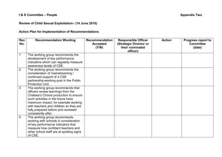 I & S Committee – People Appendix Two
Review of Child Sexual Exploitation– (14 June 2016)
Action Plan for Implementation of Recommendations
Rec
No.
Recommendation Wording Recommendation
Accepted
(Y/N)
Responsible Officer
(Strategic Director or
their nominated
officer)
Action Progress report to
Committee
(date)
1 The working group recommends the
development of key performance
indicators which can regularly measure
awareness levels of CSE.
2 The working group recommends the
consideration of mainstreaming /
continued support of a CSE
partnership-working post in the Public
Protection Unit.
3 The working group recommends that
officers review learnings from the
Chelsea’s Choice production to ensure
such activities in the future have
maximum impact, for example working
with teachers and children so they are
fully prepared before and reviewed
consistently after.
4 The working group recommends
working with schools in consideration
of key performance indicators that
measure how confident teachers and
other school staff are at spotting signs
of CSE.
 