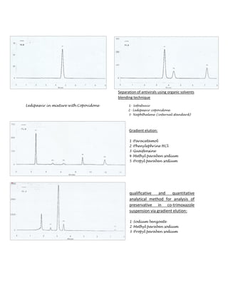 Separation of antivirals using organic solvents
blending technique
Ledipasvir in mixture with Copovidone 1- Sofosbuvir
2- Ledipasvir copovidone
3- Naphthalene (internal standard)
Gradient elution:
1-Paracetamol
2-Phenylephrine HCl
3-Guaifensine
4-Methyl paraben sodium
5-Propyl paraben sodium
qualificative and quantitative
analytical method for analysis of
preservative in co-trimoxazole
suspension via gradient elution:
1-Sodium benzoate
2-Methyl paraben sodium
3-Propyl paraben sodium
 