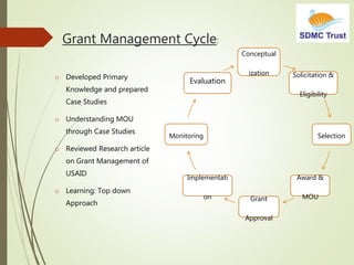 Grant Management Cycle:
o Developed Primary
Knowledge and prepared
Case Studies
o Understanding MOU
through Case Studies
o Reviewed Research article
on Grant Management of
USAID
o Learning: Top down
Approach
Conceptual
ization Solicitation &
Eligibility
Selection
Award &
MOUGrant
Approval
Implementati
on
Monitoring
Evaluation
 