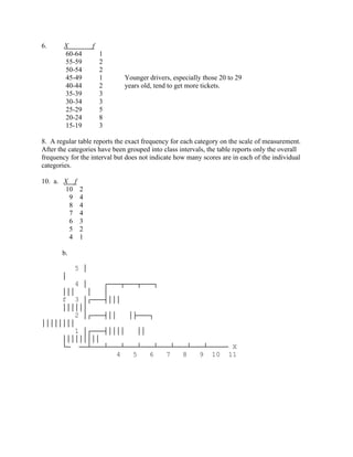 6. X f
60-64 1
55-59 2
50-54 2
45-49 1 Younger drivers, especially those 20 to 29
40-44 2 years old, tend to get more tickets.
35-39 3
30-34 3
25-29 5
20-24 8
15-19 3
8. A regular table reports the exact frequency for each category on the scale of measurement.
After the categories have been grouped into class intervals, the table reports only the overall
frequency for the interval but does not indicate how many scores are in each of the individual
categories.
10. a. X f
10 2
9 4
8 4
7 4
6 3
5 2
4 1
b.
5 │
│
4 │ ┌───┬───┬───┐
│││ │ │
f 3 │┌───┤│││
││││││
2 │┌───┤││ │├───┐
││││││││
1 │┌───┤││││ ││
│││││││││
└─ ──┴───┴───┴───┴───┴───┴───┴───┴───── X
4 5 6 7 8 9 10 11
 