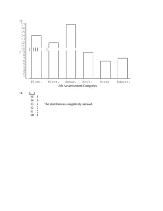12.
17│ ┌────┐
16│ │ │
15│ │ │
14│ ┌────┐ │ │
13│ │ │ │ │
12│ │ │ ┌────┐ │ │
11│ │ │ │ │ │ │
10│ │││││ │
f 9│ │ │ │ │ │ │ ┌────┐
8│ │ │ │ │ │ │ │ │
7│ │ │ │ │ │ │ │ │ ┌────┐
6│ │ │ │ │ │ │ │ │ ┌────┐ │ │
5│ │ │ │ │ │ │ │ │ │ │ │ │
4│ │ │ │ │ │ │ │ │ │ │ │ │
3│ │ │ │ │ │ │ │ │ │ │ │ │
2│ │ │ │ │ │ │ │ │ │ │ │ │
1│ │ │ │ │ │ │ │ │ │ │ │ │
└ ─┴────┴───┴────┴───┴────┴───┴────┴───┴────┴───┴────┴─
Plumb. Elect. Secur. Book. Nurse Educat.
Job Advertisement Categories
14. X f
15 5
14 6
13 4 The distribution is negatively skewed.
12 2
11 2
10 1
 