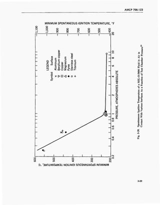 AMCP 706-123
MINIMUM SPONTANEOUS IGNITION TEMPERATURE, °F
o
o
o
o
o o
o
o
o
00
o
o
o
o
O
o
m
o
o
0)
o
Q t
UJ CO
CD
o
0)
a.
O.
o
o
E
E
3
a>
■5 = 55 v
c = Q. c x
3 2? a. Qf «
— a> o w
^.
(A E
3
'c
1=
e x>d<to + — ^
>&
o
oo
vo
oCO
m
<
CO
X
™ to
o
UJ
cc
to
—i to
-"• UJ
or
00 °-
Ö
Ö
CD
in
ej
I.
3
X
B
""■ u.
l- CU
-< L.
a>
s X>
£
<e es
s
UH
■W
VO
O
VO
«5
a»
H
in <**
o ©
B
1-1 O
hH
s u
B
C8
3
v_
© eS
V V}
I.
3 *<
+J
es V
u
01 "1
a, «-!
E 3
01
H CO
</>
B 3
O ©
B
01)
es
>
l-H
j=
3
©
tu £
B
es u
-w «t
B •*-»
© e
a. ©
co U
00
<N
rn
00
h
o
o
ID
o
o
IT)
O
O
o
o
00
CM
o
CM
Do '3Hn±VH3dKI31 N0I1IN9I Sn03NVlN0dS WflWINIW
3-29
 