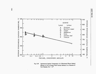 w
o
V 600
J-
<
G£
LU
5 500
LU
1—
z
0
I—
z
o 400
CO
D
0
LU
z
<
H-
z 300
oQ_
CO
5
3
5
z 200
5
i—r TT
j I I 1 I _L _L
T 1 I I I I |
LEGEND
Symbo 1 Surface
X Aluminum
V Beryllium copper
D Copper
A Magnesium
• Pyrex
o Stainless steel
+ Titanium
I J I I I I I
0.2 0.4 0.6 0.8 1 2 4
PRESSURE, ATMOSPHERES ABSOLUTE
8 10
1100
5
z
1000 5
c_
5
oo
900
-a
o
z—1
>
800
zm
o
coo
700
o
z
—1
600 o
z
—1
m
500
5
m
=*3
>
—1
400
C
20
Fig. 3-29 • Spontaneous Ignition Temperature of a Chlorinated Phenyl Methyl
Silicone in Air in Contact With Various Surfaces As a Function of
Test Chamber Pre" -r
e51
 