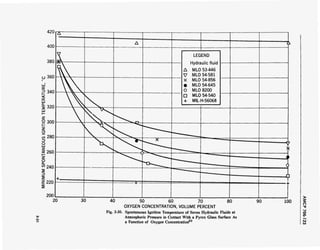 420
50 60 70
OXYGEN CONCENTRATION, VOLUME PERCENT
Fig. 3-30. Spontaneous Ignition Temperature of Seven Hydraulic Fluids at
Atmospheric Pressure in Contact With a Pyrex Glass Surface As
a Function of Oxygen Concentration52
100 o•v
-si
o
en
i>
co
 