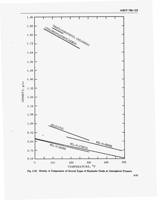 AMCP 706-123
1.96
1.88
1.80
1.72
1.64
1.56
1.48
1.40
o
u
bO
„ 1.32
to
2 1.24
W
Q
1.16
1.08 -
1.00
0.92 -
0.84
0.76
0.68
1—~T T r
ICO 200 300 400 500
TEMPERATURE, U
F
Fig. 3-35. Density vs Temperature of Several Types of Hydraulic Fluids at Atmospheric Pressure
3-37
 