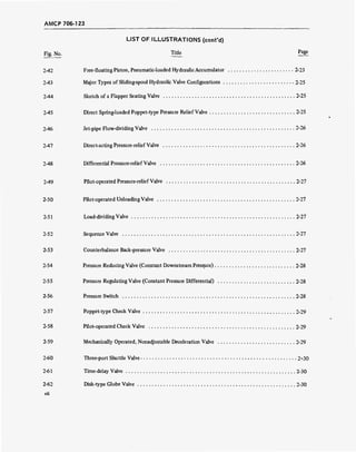AMCP 706-123
LIST OF ILLUSTRATIONS (cont'd)
Fig. No. Tide Page
2-42 Free-floating Piston, Pneumatic-loaded Hydraulic Accumulator 2-23
2-43 Major Types of Sliding-spool Hydraulic Valve Configurations 2-25
2-44 Sketch of a Flapper Seating Valve 2-25
2-45 Direct Spring-loaded Poppet-type Pressure Relief Valve 2-25
2-46 Jet-pipe Flow-dividing Valve 2-26
2-47 Direct-acting Pressure-relief Valve 2-26
2-48 Differential Pressure-relief Valve 2-26
2-49 Pilot-operated Pressure-relief Valve 2-27
2-50 Pilot-operated Unloading Valve 2-27
2-51 Load-dividing Valve 2-27
2-52 Sequence Valve 2-27
2-53 Counterbalance Back-pressure Valve 2-27
2-54 Pressure Reducing Valve (Constant Downstream Pressure) 2-28
2-55 Pressure Regulating Valve (Constant Pressure Differential) 2-28
2-56 Pressure Switch 2-28
2-57 Poppet-type Check Valve 2-29
2-58 Pilot-operated Check Valve 2-29
2-59 Mechanically Operated, Nonadjustable Deceleration Valve 2-29
2-60 Three-port Shuttle Valve 2-30
2-61 Time-delay Valve 2-30
2-62 Disk-type Globe Valve 2-30
xii
 