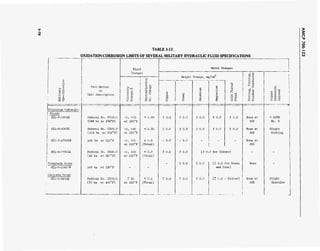 09
TABLE 3-13.
OXIDATION-CORROSION LIMITS OF SEVERAL MILITARY HYDRAULIC FLUID SPECIFICATIONS
Petroleum Hydraulic
Fluids
MIL-H-5606B
MIL-H-6083C
MIL-H-13866B
MIL-H-27601A
;Phosphate Ester
' MTL-H-19457B
Silicate Ester
MIL-H-8446B
Test Method
or
Test Description
Federal No. 5308.5
(168 hr at 250°F)
Federal Wo. 5308.5
(168 hr at 250°F)
168 hr at 212°F
Federal No. 5308.5
(48 hr at 347°F)
168 hr at 130°F
Federal No. 5308.5
(72 hr at 400°F)
Fluid
Changes
Metal Changes
-p 'W.
•H
<l>
O «i
o u
m a
•H n
> o
-5, +20
at 130°F
-5, +20
at 130°F
-5, +20
at 100°F
-5, +20
at 100°F
r 35
at 210°F
3 •
tu o
< 0.20
<.0.30
< 0.5
(Total)
< 0.2
(Total)
< 0.1
(Total)
Weight Change, mg/em
0.6
0.6
- 0.2
t 0.6
0.4
± 0.2
t 0.2
0.2
± 0.2
Z 0.2
I 0.2
+ 0.2
0.2
t 0.2
+ 0.2
- C
te O
a ■H
•H m
S3 O
o ^
•Ö +> >H
0) w o
+> o
CO
rH bo cu
PH C rH
H •H ,£>
-Ö CU +> -H
rH <U +> w
o +> •H -r+
O CO PM >
± 0.2
+ 0.2
(+ 0.2 for Silver)
t 0.2
0.2
(i 0.2 for Brass
and Zinc)
(t 0.2 - Silver)
None E t
20X
None at
20X
None E t
20X
None
None at
20X
U CO 0)
cu o ;s
ft h o
p, Sn rH
O O H
O O <
< ASTM
No. 3
Slight
Etching
Slight
Discolor
 