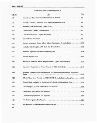 AMCP 706-123
LIST OF ILLUSTRATIONS (cont'd)
Fig. No. Title Page
3.7 Viscosity and Shear Stress Curves for a Rheopectic Material 3-5
3-8 Viscosity Curves for a Newtonian Fluid and a Non-Newtonian Fluid 3-6
3-9 Streamline Flow and Turbulent Flow in a Pipe 3-6
3-10 Cannon-Fenske Capillary Tube Viscometer 3-7
3-11 Cross-sectional View of a Saybolt Viscometer 3-7
3-12 Cannon-Master Viscometer 3-8
3-13 Viscosity-temperature Graphs of Four Military Specification Hydraulic Fluids 3-10
3-14 Method of Calculating the ASTM Slope of a Hydraulic Fluid 3-12
3-15 Schematic Representation of Viscosity Index (V.l.) 3-13
3-16 Viscosity Blending Chart 3-15
3-17 Viscosity vs Pressure at Several Temperatures for a Typical Petroleum Fluid 3-16
3-18 Viscosity vs Temperature at Various Pressures for MLO-60-50 Fluid 3-17
3-19 Schematic Diagram of Pump Test Apparatus for Determining Shear Stability of Hydraulic
Fluids 3-19
3-20 Effect of Shear Upon Viscosity of a MIL-H-5606B Hydraulic Fluid in a Pump Test 3-20
3-21 Effect of Sonic Irradiation on the Viscosity of a MIL-H-5606B Hydraulic Fluid 3-20
3-22 Cleveland Open Cup Flash and Fire Point Test Apparatus 3-23
3-23 High-pressure Spray Ignition Test Apparatus 3-25
3-24 Low-pressure Spray Ignition Test Apparatus 3-25
3-25 Hot Manifold Ignition Test Apparatus 3-26
3-26 Test Apparatus for the Pipe Cleaner Evaporation Test 3-27
xiv
 