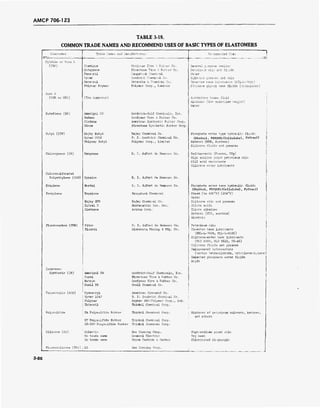 AMCP 706-123
TABLE 3-18.
COMMON TRADE NAMES AND RECOMMEND USES OF BASIC TYPES OF ELASTOMERS
Elastomer Trade ITames and Mar ufactnrers Recommended uses '
llitrile or Buna V<
(NBR) Chemigum C-ocdyear Tire ?
.- Rubber Co. General purpose sealin-
Butaprene Firestone Tire ■£ Rubber Co. Petrcleum oils and fluids
Paracril I'augatuck Chemical Water
Hycar Goodrich Chemic-il Co. Siliccr.e greases and oils
Herecrol Heresite lc Chemical Co. Di-ester "rase lubricants (MTL-L-760S)
Polysar Krynac Polymer Corp., Limited Ethylene glycol base fluids (Hydrolubes)
Buna 5
(SBR or GRS) (Too numerous) Automotive brake fluid
Alcohols (low molecular weight) i
Water
Butadiene (ER) Ameripol CB Goodrich-Gulf Chemicals, Inc. !
Budene Goodyear Tire & Rubber Co.
Cisdene American Synthetic Rubber Corp. :
Diene Firestone Synthetic Rubber Corp.
Butyl (IIR) EnJay Butyl Enjay Chemical Co. Phosphate ester type hydraulic fluids
Hycar 2202 F. F. Goodrich Chemical Co. (Skvdrol. FRYOUEL(Cellulube). Pydraul)
Polysar Butyl Polymer Corp., Limited Ketones (MEK, Acetone)
Silicone fluids and greases
Chloroprene (CR) Neoprene E, I. duPont de Nemours Co. Refrigerants (Freons, NH3)
High aniline point petroleum oils
Mild acid resistance
Silicate ester lubricants
Chlorosulfonated
Polyethylene (CSM) Hypalon E. I. duPont de Nemours Co.
Ethylene Nordel E. I. duPont de Nemours Co. Phosphate ester base hydraulic fluids
(Skydrol, FRYQUEL(Cellulube), Pydraul) 1
Propylene Royalene Naugatuck Chemical Steam (to 400°F) (204°C)
Water
Enjay EPR Enjay Chemical Co. Silicone oils and greases
Dutral M Montecatini Soc. Gen. Dilute acids
Olethene Avisun Corp. Dilute alkalies [
Ketones {MEK, acetone)
Alcohols 1
Fluorocarbon (FPM) Viton E. I. duPont de Nemours Co. Petroleum oils
Fluorel Minnesota Mining &. Mfg. Co. Di-ester base lubricants
(MIL-L-7808, MIL-L-6085)
Silicate-ester base lubricants
(MLC 6200, M0 8515, OS-45)
Silicone fluids and greases
Halogenated hydrocarbons 
(carbon tetrachloride, trichloroethylene).
Selected phosphate ester fluids
Acids
Isoprene-
Synthetic (IR) Ameripol SN Goodrich-Gulf Chemicals, Inc.
Coral Firestone Tire & Rubber Co.
Natsyn Goodyear Tire & Rubber Co.
Shell IR Shell Chemical Co.
Folyacrylic (ACM) Cyanacryl American Cyanamid Co.
Hycar 1042 B. F. Goodrich Chemical Co.
Polysar Krynac 880-Polymer Corp., Ltd.
Thiacril Thiokol Chemical Corp.
Polysulfide FA Polysulfide Rubber Thiokol Chemical Corp. Mixtures of petroleum solvents, ketones,
and ethers
ST Polysulfide Rubber Thiokol Chemical Corp.
ZR-300 Polysulfide Rubber Thiokol Chemical Corp.
Silicone (Si) Silastic Dow Coming Corp. High-aniline point oils
No trade name General Electric Dry heat
No trade name Union Carbide & Carbon Chlorinated di-phenyls
Pluorosilicone (FSi) LS Dow Corning Corp.
3-86
 