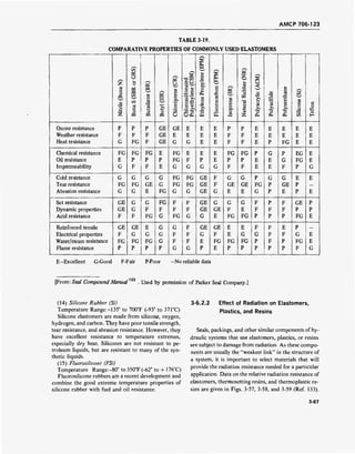 AMCP 706-123
TABLE 3-19.
COMPARATIVE PROPERTIES OF COMMONLY USED ELASTOMERS
«
C
3
03
^—'
«a
2
CO
cd
O
o
öS
CO
CO
a
3
03
03^^
a>
C
<L>
+-»
3
S3
P?
>—t
3
03
o?
Su
p<
•o
o
2
o
Chlorosulfonated
Polyethylene(CSM)
1W
u
C
u
">.
O
£
e
>»
•5
w
1
ao
■g
o
O
O
3
E
c?
o
C
<u
*-t
o<
oen
at
öl
-a
2
u
<
o
>.uota
>>
"3
PH
<L>
•3
1
o
OH
•3
M
1o
OH
oo
CO
c
o
esu
H
Ozone resistance
Weather resistance
Heat resistance
p
F
G
P
F
FG
P
F
F
GE
GE
GE
GE
E
G
E
E
G
E
E
E
E
E
E
P
F
F
P
F
F
E
E
E
E
E
P
E
E
FG
E
E
E
E
E
E
Chemical resistance
Oil resistance
Impermeability
FG
E
G
FG
P
F
FG
P
F
E
P
E
FG
FG
G
E
F
G
E
P
G
E
E
G
FG
P
F
FG
P
F
P
E
E
G
E
E
P
G
F
EG
FG
P
E
E
G
Cold resistance
Tear resistance
Abrasion resistance
G
FG
G
G
FG
G
G
GE
E
G
G
FG
FG
FG
G
FG
FG
G
GE
GE
GE
F
F
G
G
GE
E
G
GE
E
P
FG
G
G
P
P
G
GE
E
E
P
P
E
E
Set resistance
Dynamic properties
Acid resistance
GE
GE
F
G
G
F
G
F
FG
FG
F
G
F
F
FG
F
F
G
GE
GE
G
G
GE
E
G
F
FG
G
E
FG
F
F
P
P
F
P
F
F
P
GE
P
FG
P
P
E
Reinforced tensile
Electrical properties
Water/steam resistance
Flame resistance
GE
F
FG
P
GE
G
FG
P
E
G
FG
P
G
G
G
P
G
F
F
G
F
F
F
G
GE
G
E
P
GE
F
FG
E
E
E
FG
P
E
G
FG
P
F
G
P
P
F
F
F
P
E
F
P
P
P
G
FG
F
E
E
G
E-Excellent G-Good F-Fair P-Poor -No reliable data
[From: Seal Compound Manual . Used by permission of Parker Seal Company.]
(14) Silicone Rubber (Si)
Temperature Range:-135° to 700°F (-93° to 371°C)
Silicone elastomers are made from silicone, oxygen,
hydrogen, and carbon. They have poor tensile strength,
tear resistance, and abrasion resistance. However, they
have excellent resistance to temperature extremes,
especially dry heat. Silicones are not resistant to pe-
troleum liquids, but are resistant to many of the syn-
thetic liquids.
(15) Fluorosilicone (FSi)
Temperature Range:-80° to 350°F(-62° to + 176°C)
Fluorosilicone rubbers are a recent development and
combine the good extreme temperature properties of
silicone rubber with fuel and oil resistance.
3-6.2.2 Effect of Radiation on Elastomers,
Plastics, and Resins
Seals, packings, and other similar components of hy-
draulic systems that use elastomers, plastics, or resins
are subject to damage from radiation. As these compo-
nents are usually the "weakest link" in the structure of
a system, it is important to select materials that will
provide the radiation resistance needed for a particular
application. Data on the relative radiation resistance of
elastomers, thermosetting resins, and thermoplastic re-
sins are given in Figs. 3-57, 3-58, and 3-59 (Ref. 133).
3-87
 