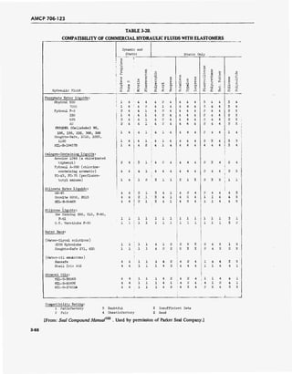 AMCP 706-123
TABLE 3-20.
COMPATIBILITY OF COMMERCIAL HYDRAULIC FLUIDS WITH ELASTOMERS
Dynamic and
Hydraulic Fluid
Static Static Only
CD
a
CD
■a
&u
01
Ö
01
■a
-p
w
CO
CO
c3
m
0)
H
•H
fn
-P
•H
S5
a
o
■B
CO
o
o
SH
O
ü
•H
H
O
i-i
-P
CD
a
CD
p<
O
&
CD
C
CD
•H
T3
CO
-P
cO
H
CO
a
CD
cCD
u
p.
O
Ifl
H
CD
C
o
CJ
•H
H
•H
en
o
u
o
CD
a
o
.C
p
CD
fi
H
O
FM
CD
£>
■§
PC
-p
CD
C
O
CJ
•H
H
<H
CO
CD
■O
■H
cp
CO
H
0
P-,
Phosphate Ester Liquids:
1 4 4 4 4 2 4 4 4 4 3 4 4 3Skydrol 500 4
7000 1 4 4 2 4 1 4 4 4 4 3 4 4 3 4
Pydraul F-9 2 4 4 1 4 2 4 4 4 4 2 4 4 2 X
150 1 4 4 1 4 2 4 4 4 4 2 4 4 2 X
625 2 4 4 1 4 2 4 4 4 4 2 4 4 2 X
AC 2 4 4 1 4 2 4 4 4 4 2 4 4 2 X
FRYQUEL (Cellulube) 90,
100, 150, 220, 300, 500 1 4 4 1 ; 4 1 4 4 4 4 2 4 4 1 *
Houghto-Safe, 1010, 1055,
1120 1 4 4 1 4 1 4 4 4 4 2 X 4 3 3
MIL-H-19457B 1 4 4 2 : 4 1 4 4 4 4 4 4 4 3 4
Halogen-Containing Liquids:
Aroclor 1246 (a chlorinated
biphenyl) 2 4 3 1 1 4 2 4 4 4 4 2 X 4 2 4
Pydraul A-200 (chlorine-
containing aromatic) 4 4 4 1 ; 4 4 4 4 4 4 2 4 4 2 X
FC-43, FC-75 (perfluoro- 1
butyl amines) 1 4 1 2 X 1 1 X 1 X 2 X X 1 1
Silicate Ester Liquids:
OS-45 4 4 2 1 X 4 1 4 2 4 2 4 4 4 X
Oronite 8200, 8515 4 4 2 .1 ' X 4 1 4 G 4 1 1 4 4 X
MLL-H-8446B 4 4 2 1 X 4 1 4 X 4 1 1 4 4 X
Silicone Liquids:
Dow Corning 200, 510, F-60,
F-61 1 1 1 1 1 1 1 1 1 1 1 1 1 3 1
G.E. Versilube F-50 1 1 1 1 1 1 1 1 1 1 1 1 1 3 2
Water Base:
(Water-Glycol solutions)
UCON Hydrolube 1 1 1 1 4 1 2 2 X X 2 4 X 1 X
Houghto-Safe 271, 620 1 1 1 1 4 2 2 X X X 2 4 X 2 X
(Water-oil emulsions)
Sunsafe 4 4 1 1 4 4 2 4 2 4 1 4 4 X X
Shell Iris 902 4 4 1 1 1 4 2 4 4 4 1 1 4 4 1
Mineral Oils:
KIL-H-5606B 4 4 1 1 1 4 2 4 2 4 1 1 4 4 1
MIL-H-6083C 4 4 1 1 1 4 1 4 2 4 4 1 2 4 1
MIL-H-276014 4 4 1 1 1 4 2 4 X 4 2 X 4 3
i
X
Compatibility Rating:
1 Satisfactory
2 Fair
3 Doubtful
4 Unsatisfactory
|132
X Insufficient Data
G Good
[From: Seal Compound Manual . Used by permission of Parker Seal Company.]
3-88
 