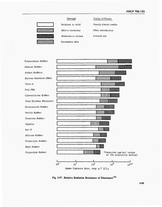 AMCP 706-123
Damage
Incipient to mild
Mild to moderate
Moderate to severe
Incomplete data
Utility of Plastic
Nearly always usable
Often satisfactory
Limited use
Polyurethane Rubber
Natural Rubber
Adduct Rubbers
Styrene-butadiene (SBA)
Viton-A
Poly FBA
Cyanosilicone Rubber
Vinyl Pyridine Elastomer
Perylonitrile Rubber
Nitrile Rubber
Neoprene Rubber
Hypalon
Kel-F
Silicone Rubber
Polyacrylic Rubber
Butyl Rubber
Polysulfide Rubber
10°
m
E
mmmm
1 J_
—
*(measured against carbon
as the absorption medium)
_L J
107
108
105
Gamma Exposure Dose, ergs g"1
(C) *
1010
Fig. 3-57. Relative Radiation Resistance of Elastomers133
3-89
 