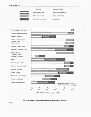 AMCP 706-1 23
Damage
Incipient to mild
Mild to moderate
Moderate to severe
Utility of Plastic
Nearly always usable
Often satisfactory
Limited use
Phenolic, glass laminate
Phenolic, asbestos filled
Phenolic, unfilled
Epoxy, aromatic-type
curing agent
Polyurethane
Polyester, glass filled
Polyester, mineral filled
Diallyl phthalate,
mineral filled
Polyester, unfilled
Mylar
Silicone, glass filled
Silicone, mineral filled
Silicone, unfilled
Furane, resin
Melamine -formaldehyde
Urea-formaldehyde
Aniline-formaldehyde
10'
*(measured against carbon
as the absorption medium)
J I I
10s
10' 1010 1011 1012
Gamma Exposure Dose, ergs g"1
(C)*
Fig. 3-58. Relative Radiation Resistance of Thermosetting Resins133
3-90
 