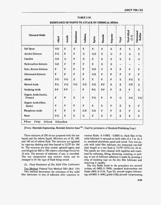 AMCP 706-123
TABLE 3-24.
RESISTANCE OF PAINTS TO ATTACK BY CHEMICAL MEDIA
Chemical Media
< <
CO
1
09
o
•3
U
>>
§a.
W
u
© 1
>
Vinyl-Alkyd
(1:1)
Chlorinated
Rubber
Salt Spray G-E E E E E- E E E E E
Alcohol Solvents F-G P P G G-E E G F G E
Gasoline G-E G P G E E E E E G
Hydrocarbon Solvents G-E F P F E E E - - -
Ester, Ketone Solvents P P P P G-E F P P P P
Chlorinated Solvents P P P P G-E F P P P P
Alkalis F-G F-G E P E P P E F-G E
Mineral Acids P-G F-G F-G F-G G-E P-F E E G-E E
Oxidizing Acids P-F P-F - P P-G P-F P E P G
Organic Acids (Acetic,
Formic) P P E P F-G P P G F-G F-G
Organic Acids (Oleic,
Steric) F F P F E E F E E F
Phosphoric Acids P P E G-E G-E F F E F G
Water F-G E E G E E F E E E
P-Poor F-Fair G-Good E-Excellent
[From: Materials Engineering, Materials SelectorIssue141
. Used by permission of Reinhold Publishing Corp.
Three mixtures of 200 ml are prepared with the test
liquid and the referee liquid. Mixtures are of 20, 100,
, and 180 ml of referee fluid. The mixtures are agitated
by vigorous shaking and then heated to 212°F for 168
hr. The mixtures are then cooled, agitated again, and
centrifuged (at 600 to 700 relative centrifuge force) for
10 min. The amount of sediment, if any, is recorded.
The test temperature and mixture ratios can be
changed to fit the type of fluid being tested.
(2) Fluid Resistance of Dry Solid Film Lubricants
Test Method: Federal Test Method 7001 (Ref. 139)
This method determines the resistance of dry solid
film lubricants to loss of adhesion after exposure to
various fluids. A 0.0002 - 0.0005 in. thick film of the
solid lubricant is sprayed on both sides of a 3 in. by 6
in. anodized aluminum panel and cured. Two test pa-
nels with solid film lubricant are immersed one-half
their length in a test fluid at 73.5°F (23°C) for 24 hr.
The panels are then cleaned with naphtha and exam-
ined for softening, lifting, blistering, cracking, or peel-
ing. A test of lubricant adhesion is made by pressing a
strip of masking tape on the dry film lubricant and
removing it rapidly.
The test fluids listed in the procedure are aircraft
turbine oil (MIL-L-7808), standard hydrocarbon test
fluids (MIL-S-3136, Type II), aircraft engine lubricat-
ing oil(MIL-L-6082, grade 1100), aircraft reciprocating
3-95
 