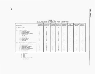 TABLE 4-1.
CHARACTERISTICS OF HYDRAULIC FLUID BASE STOCKS
Viscosity- Volatility- Thermal Oxidative Hydrolytic Fire Lubricating Additive
Fluid Class temperature viscosity Stability Stability Stability Resistance Ability Response
I. Petroleum Base G P G F E P F E
II. Nonpetroleum Base
A. Phosphate Esters G F F G F E E G
B. Silicate Esters E G E G F F G G
C. Carboxylic Acid Esters G G F F G F G G
D. Polysiloxanes E 3 G F E F P P
E. Glycols G G G G G F G F
F. Castor Oils G G F F G F G G
G. Polyoxy Glycols G G n G G F G F
H. Water Glycols G P F G E E P G
I. Emulsions G P F G E. E P G
III. Experimental and Potential Fluids
A. Polysiloxanes (Silanes) F F E G E F F F
B. Hydrocarbons G G E F E P G G
C. Fluorinated Polymers P P E E G E P P
D. Polyphenyl Ethers F G E G E F G G
E. Heterocyclic Synthetics - - G - - G - -
F. Phosphonitrilates F G W E W G E G
G. Liquid Metals G F G P P P F F
E Excellent
G Good
F Fair
P Poor
W Wide Range Variable
- Not Defined
 