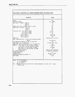 AMCP 706-123
MIL-L-45199A: LUBRICATING OIL, INTERNAL COMBUSTION ENGINE, HIGH OUTPUT DIESEL
PROPERTIES VALUES
Color:
Specific Gravity:
Pour Point, °F (Max): Grade 10
Grade 30
Grade 50
Stable Pour Point, °F (Max): Grade 10 (only)
Flash Point, °F (Min): Grade 10
Grade 30
Viscosity, cSt: 0°F;
O°F;
O°F;
210°F;
210°F;
210°F;
Additives:
Oxid. Characteristics
Grade 50
Grade 10 (Max)
Grade 30 (Max)
Grade 50 (Max)
Grade 10
Grade 30
Grade 50
(ferrous and nonferrous engine
parts)
Low Temperature Deposit: 180 hr low temp cycle
Ring Stick: 120 hr engine test
Light-load deposit accumulation: 120 hr engine test
Foaming: 75°F, after 5.0 min blowing, ml (Max)
75°F, after 10.0 min settling, ml (Max)
200°F after 5.0 min blowing, ml (Max)
200°F after 10.0 min settling, ml (Max)
Repeat 75°F Test
Oil Additive Stability:
Storage Stability:
Compatibility:
Recommended Temperature Range, °F:
NATO Symbol:
NR
NR - Report
-20
0
NP
-20
360
390
NP
2,614
43,570
NP
5.44-7.29
9.65-12.98
NP
Allowed (No rerefined)
No Corrosion
NR
No Stick, Min. Wear
NR
No Limit
300
No Limit
25
Same as init. 75°F Test
No Additive Instability
All Oils to Spec.
Above -20
None
Notes: NR, no requirements.
—, no information.
NP, no product.
Use: Crankcase lub of high output diesels where temperature is above -20°F.
synthetic base.
May be
4-30
 