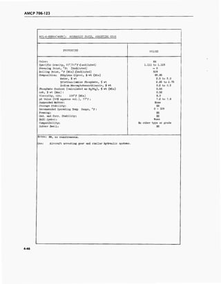 AMCP 706-123
MIL-H-5559A(WEPS): HYDRAULIC FLUID, ARRESTING GEAR
PROPERTIES VALUES
Color:
Specific Gravity, 60°/60°F :(undiluted)
Freezing Point, °F: (Undiluted)
Boiling Point, °F (Min) :(Undiluted)
Composition: Ethylene Glycol, % wt (Min)
Water, # wt
Triethanolamine Phosphate, $ wt
Sodium Mercaptobenzothiazole, $ wt
Phosphate Content (calculated as H3PO4), $ wt (Min)
Ash, $ wt (Max) :
Viscosity, cSt: 100°F (Min)
pH Value (50$ aqueous sol.), 77°F :
Suspended Matter:
Storage Stability:
Recommended Operating Temp Range, °F :
Foaming:
Oxd. and Corr. Stability:
NATO Symbol:
Compatibility:
Rubber Swell:
NR
1.111 to 1.123
~ 0
329
93.95
2.5 to 3.0
2.25 to 2.75
0.2 to 0.3
0.56
0.52
9.0
7.2 to 7.8
None
HR
0 - 329
KR
NR
None
No other type or grade
NR
Notes: NR, no requirements.
Use: Aircraft arresting gear and similar hydraulic systems.
4-46
 
