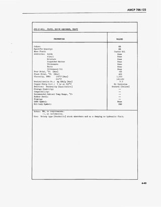 AMCP 706-123
JAN-F-461: FLUID, SHOCK ABSORBER, HEAVY
PROPERTIES VALUES
Color:
Specific Gravity:
Base Fluid:
Additives: Acids
Alkali
Moisture
Suspended Matter
Thickeners
Rosin
Cottonseed Oil
Pour Point, °F: (Max)
Flash Point, °F: (Min)
Viscosity, SUS: 100°F (Max)
210° F
Neutralization No.: mg KOH/g (Max)
Copper Strip Corr.: 3 hr at 212°F
Reaction: Neutrality (Qualitative)
Storage Stability:
Compatibility:
Recommended Ambient Temp Range, °F:
Rubber Swell:
Foaming:
NATO Symbol:
Military Symbol:
NR
HR
Castor Oil
Hone
None
None
None
None
None
None
-25
400
1,500
140-150
3.0
No Corrosion
Neutral (Yellow)
None
SAH
Notes: NH, no requirements.
--, no information.
Use: Rotary type (Houdaille) shock absorbers and as a damping or hydraulic fluid.
4-49
 