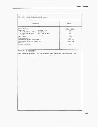 AMCP 706-123
VV-B-680a: BRAKE FLUID, AUTOMOTIVE (cont'd)
PROPERTIES VAEUES
Compatibility:
Stability:
72 hr at 77°F and 168 hr
at 158°F, Max wt Loss,
mg/cm
NATO Symbol:
Military Symbol:
Recommended Ambient Temp Range, °F :
Recommended Fluid Temp Range, °F :
Foaming:
Storage Stability:
Aluminum Alloy
Cast Iron
Metal Pit or Etch
Gum Deposit
All Spec. Fluids
0.05
0.3
Hone
None
H-542
HB
-31 to 131
-31 to 374
KB
Notes: NH, no requirements.
--, no information.
Use: Operating hydraulic fluid for automotive brake systems and similar systems. Not
recommended for storage or stationary systems.
4-53
 