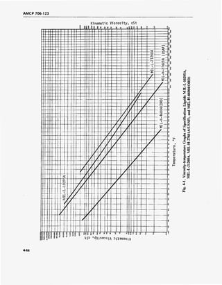 AMCP 706-123
si
K inematic Viscosity,
linn ss sä
cSt
Q O C
Ii sJ c c
s
I
<?
SI
^-^
Li-
B
<
.7601A(US/
II1llI
o S
CJ
8
_l O
1—1 i
^
9
rj
_i P
*—<
O
8
9,
8
^^
2
o 9
*J- p
o
3
^~
n: o
i
i—i
o
8
Ä
a>
to
8
?
S
<
<_
r—
■-
►—
/
1
*4
t—i
8
8
-£
^
e
&
8
Sfio
Qfi g
«2 «
j|8 8 o
8O
g'
|
*
3 o
1 § 81
1
a a
S3
i 8 E S
;oo
? s o
3! It
2
S.
HU3U L»
i o q
0 K 10 S q o q
<in
o
o a
T OS
►J O
J ¥
NM O
2 vo
«> T
3 i
.2"NJ
fi Ä
O -13
'S B
es es
u „
is r^■S b
O. Ifl
V) ^
o -<
a.
raphs
27601
0
„ »SB<u
8^3
<0
3 M
2^
s-
a. s sE a) ve
*» «s
h-
o ■u
bJ
> s
on
4-56
 