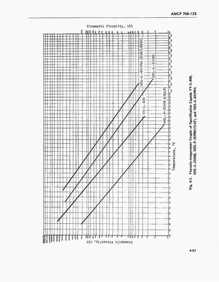 AMCP 706-123
Kinemati
§§§ Si i B
c Viscosity, cSt
8 8 8 8 s 28S
c
3 s c o o
CM
8
"
8
z
o1—1
-1
D
s
<?
8
f?
•** o
o
ON
—i
1
J
o
cs a
1
HJ
0
_J
1—(
V
s
P
o
[In
3 s
o o
r o N^»-
8
800 CO
j in
£
i <N s>
PL, p
1
3•—1
S o
n
o
8
*
"
?
8
~
~
8
?
»
8
1■ <S q
|S i
8o
S
8O
1 c
-
8.
1 I HS S 8
S3
8
c
C
s f
I!
8
;o: s
a
LA
o
3.
5 O
U13LU
O O o c O o c o
K s-
■(->
8 S-
Q.
E
ai
o
o
00
ij
>
> ON
ON
■B
1«
s Tt
er
3 1
-i
s 1-H
_o
sIS
■e
IS s
es
u
a>
Ab
i/j <«4M r/io D
J3 00
a. 9
A 1/1
i- 1«
o n
V tu
3 J
*rf HH
«S
1- sa.
E 03
©
1
>> fs
V) J
o ■
o U
hH
> s
m
*
on
b
4-57
 