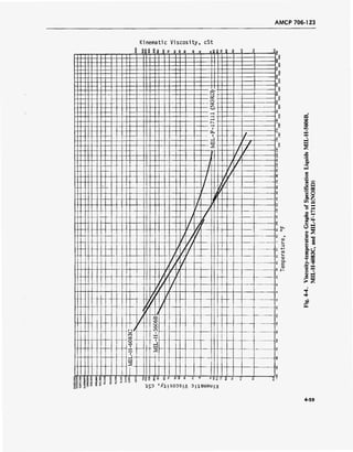 AMCP 706-123
,
Ki
SI
iema
8
ti
8
c
fi
Viscosity,
8 ? 8 8 £
cSt
eg ss S i
c
. o
8
•
9
s
8
P
Q o
ft
r<
o 3
Z
<s
-H
-H Sr^
i P
ÜH
_] 8
t—<
te-l
<3
S
O
8
8
g
8
p
2
«
o
o
o
8
U>
?
8
—
cQ
3
3
3
O
1
C
i
-1
-1
'
i»
c
M
L
?C
C
C
VI
0
0
1 , >-
f
C
1
ä
8
-4
1 0*
S
II
o c.
11|i i c
S
8C
s c c s(V
o
1 8§ S 8 8
;.L
S
SO
* 8 O
!4
2 o
eiuau j
q o o o
*
c q
a>
s-
+->
ra
i-
a>
Q.
E
QJ
QQ
vo
o
■
■
V)
B
_©
u Q
3 o
O.Z
O iH
■s ^
9» 2
CS g
I- A
Si -
* s
4-59
 