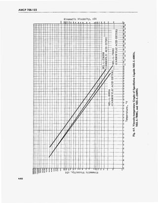 AMCP 706-123
Kinematic Viscosity, cSt
§§§ §2 I C S 9 S 8 a 883 g 3
<
oo
o
VO
I
■
U
o. .
'S ä
5d
ea a
g oo
+* o
i. °°
.t; ■
* ■-,
% ^.23 NM
■
oil
E
8 JfSS a
1S3 '^.LSOOSLA 3Lq.BUiaUL>|
4-60
 